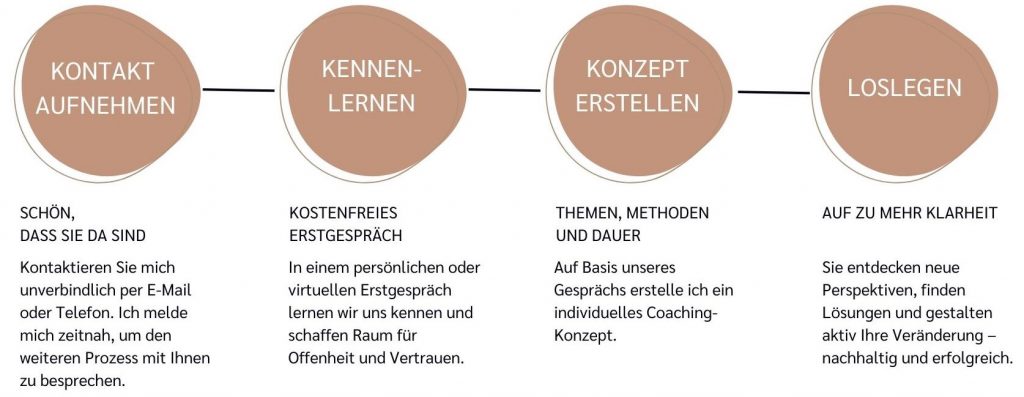 Coaching Prozess Silke Giessler 10
